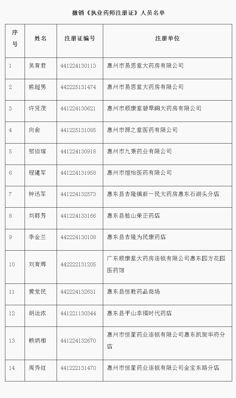 广东省药品监督管理局关于撤销吴育君等14人《执业药师注册证》的通告.png
