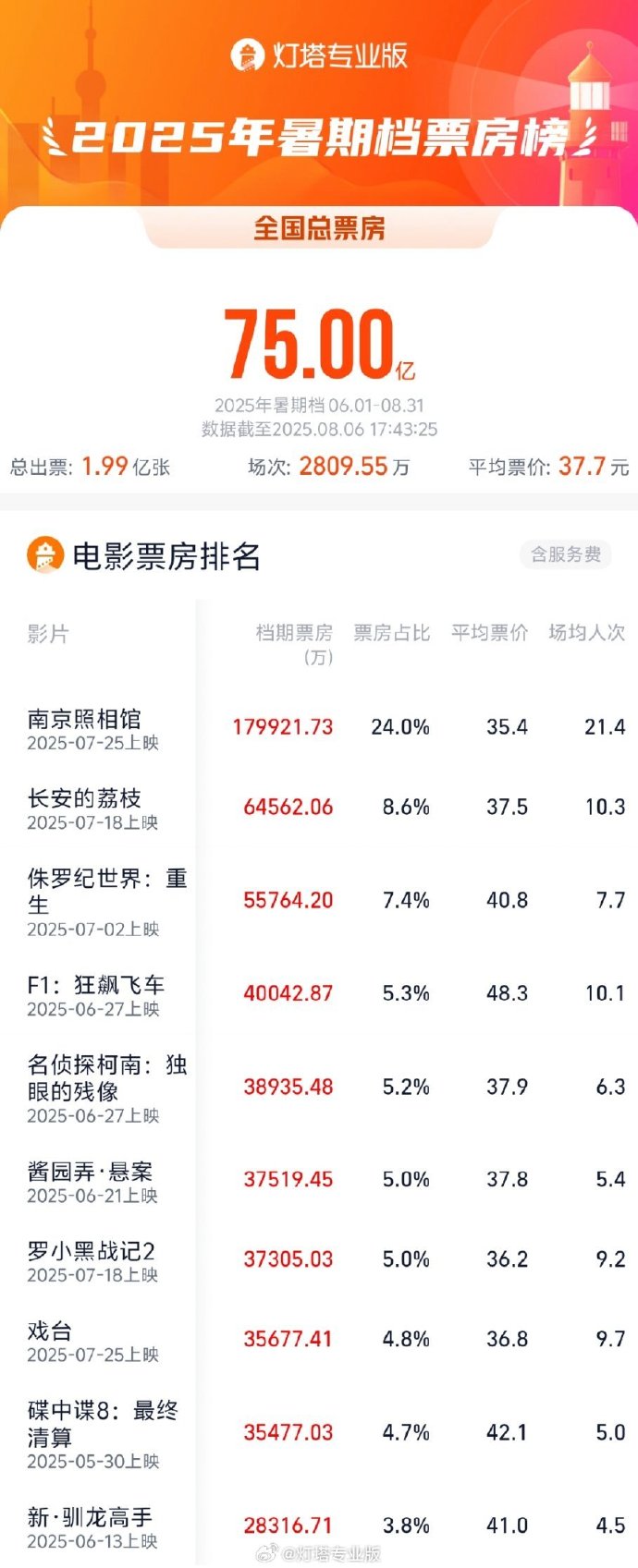 标签的总票房超过75亿元人民币