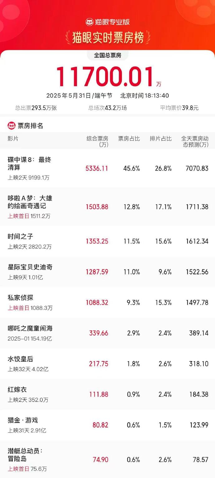 图源：@猫眼专业版