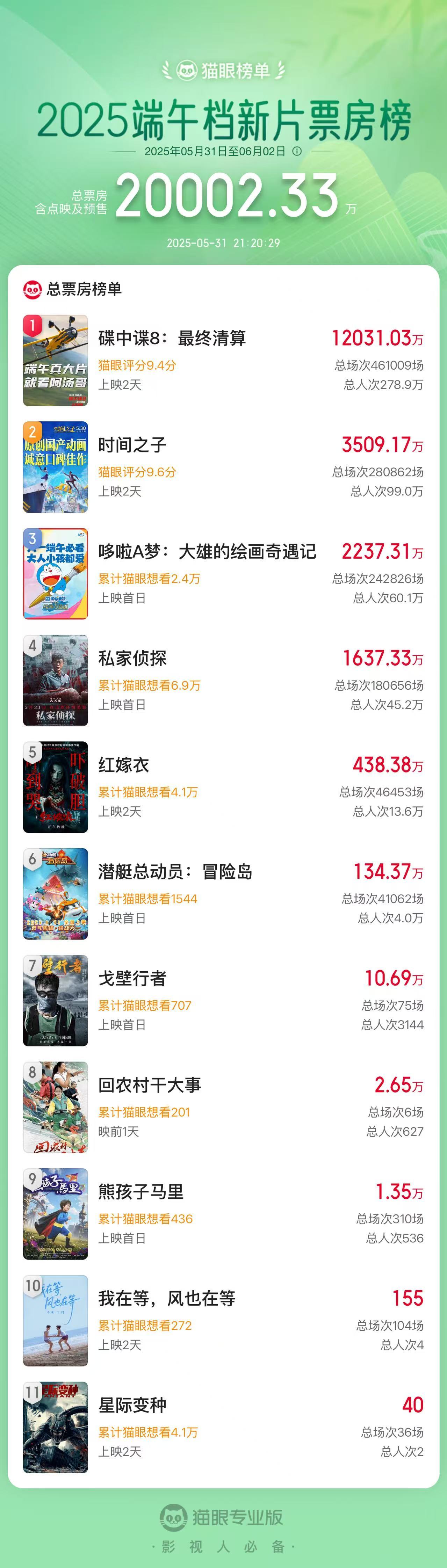 图源：@猫眼专业版