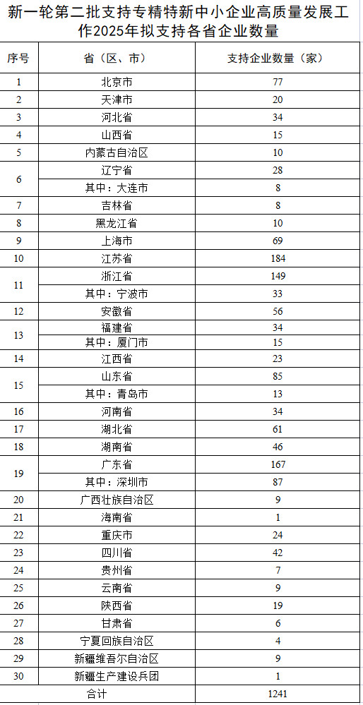 数量居全国城市第一!深圳新增87家企业入围“小巨人”