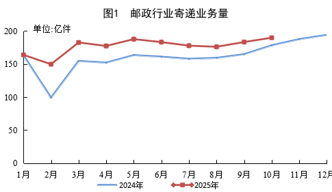 图源：国家邮政局