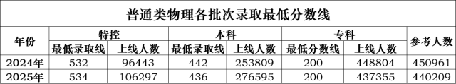 广东历史类最低投档线大涨？原因是什么？