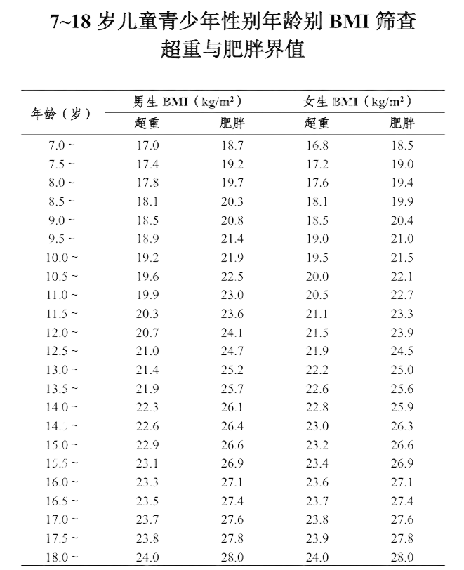 图表来源：《体重管理指导原则（2024年版）》