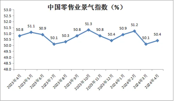 连续一年维持在扩张区间！4月份中国零售业景气指数为50.4%