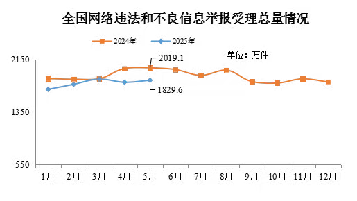 今年5月全国受理网络违法和不良信息举报1829.6万件