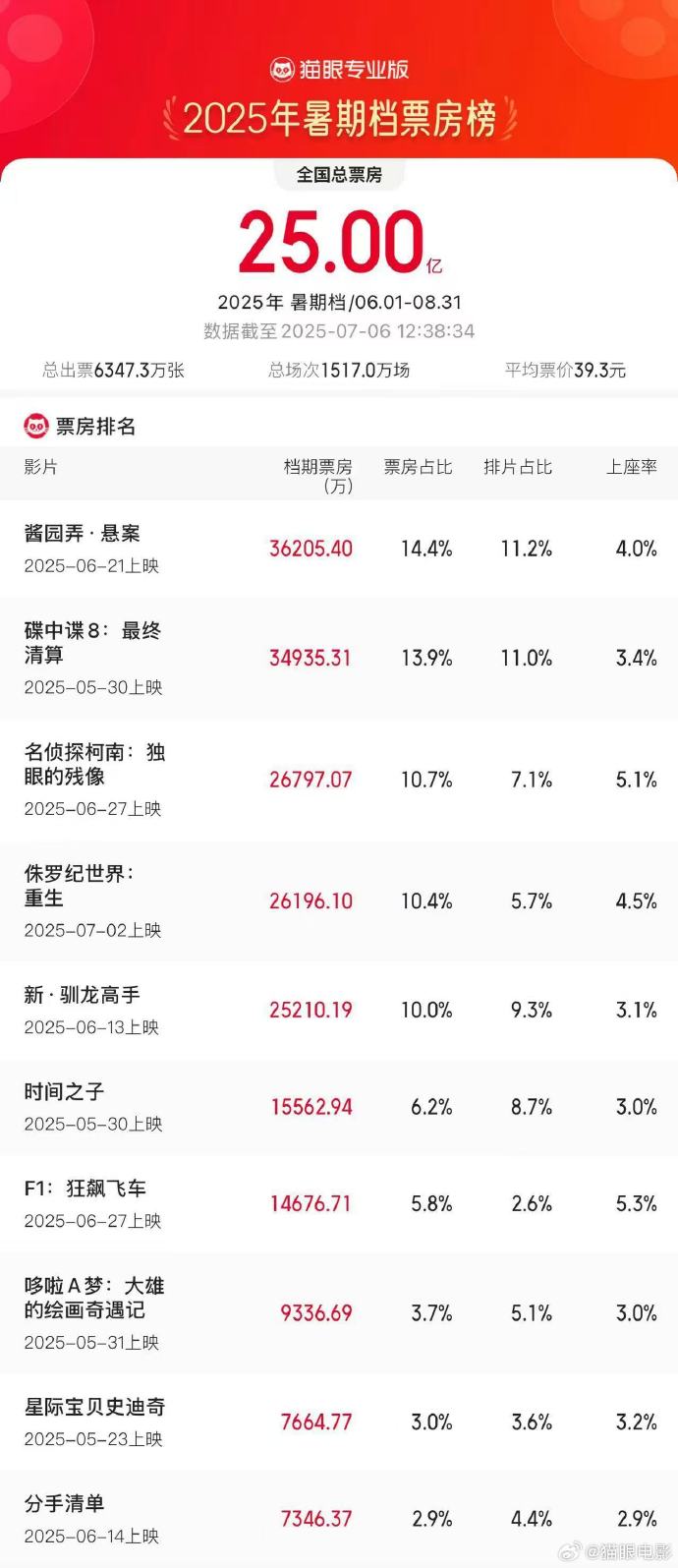 数据来源：猫眼电影