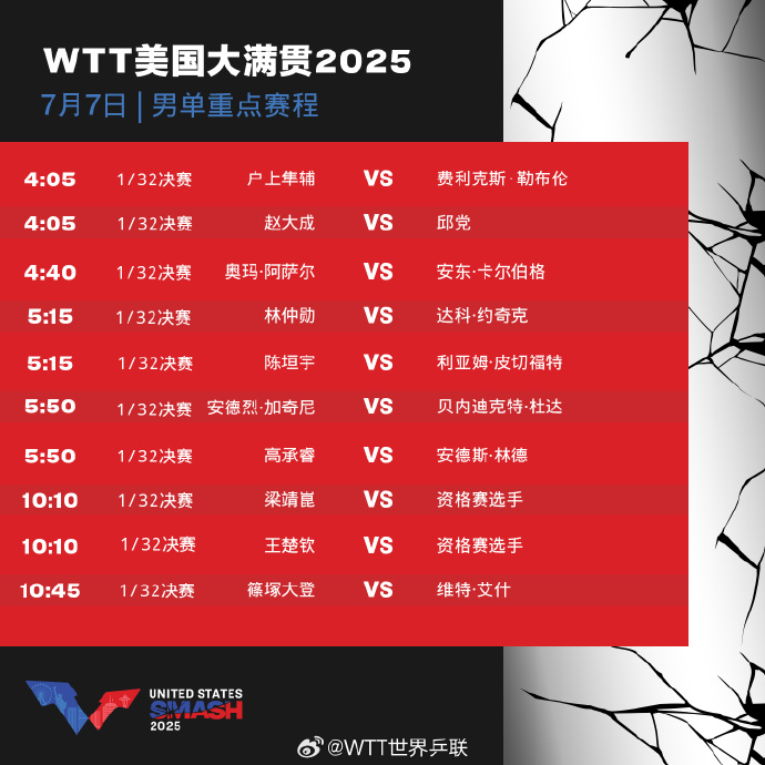 WTT美国站大满贯赛事7月7日对阵表出炉 国乒主力孙颖莎、王楚钦领衔出战国际乒联WTT系列赛美国大满贯站将于7月7日迎来关键比赛日，中国乒乓球队多位主力选手将登场亮相女单世界排名第一的孙颖莎和混双搭档王楚钦均被列入当日赛程，他们将分别出战单打项目根据赛事组委会公布的赛程安排，当天将进行男女单打16强赛及双打项目的多场较量除孙颖莎、王楚钦外，中国乒乓球队其他主力选手也将陆续登场比赛将在美国当地标准时间上午10点正式打响，采用五局三胜制本次WTT美国大满贯是2023赛季重要积分赛事之一，吸引了全球顶尖乒乓球选手参赛中国乒乓球队派出全主力阵容出征，力争在巴黎奥运周期关键赛事中取得佳绩