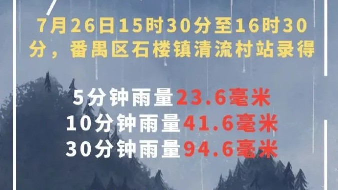 四类预警同时在线！广东一地短时雨量破纪录！周末天气……