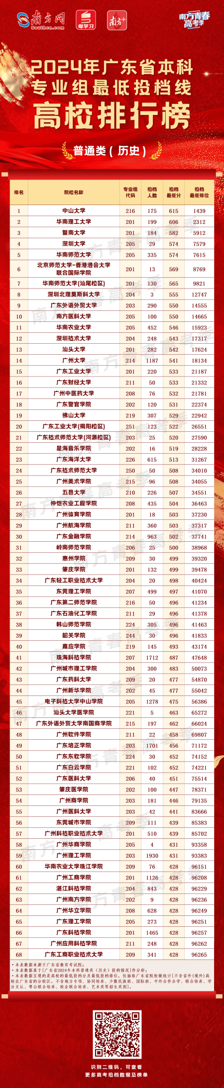 錄取分?jǐn)?shù)線省份排名廣州位次_2021年廣州的錄取分?jǐn)?shù)線_2024年廣州大學(xué)錄取分?jǐn)?shù)線(2024各省份錄取分?jǐn)?shù)線及位次排名)