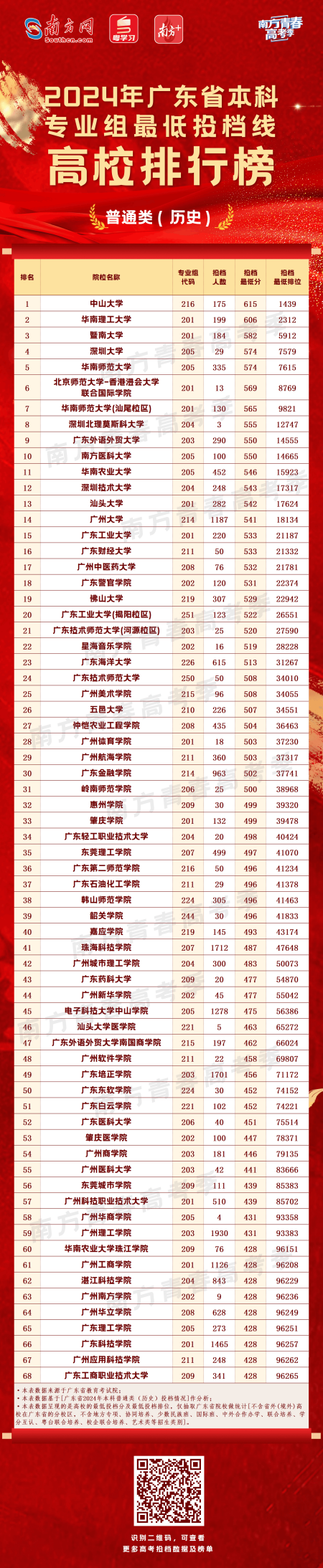 广东2024高考分数线_高考分数线2021年公布广东_21年高考广东分数线