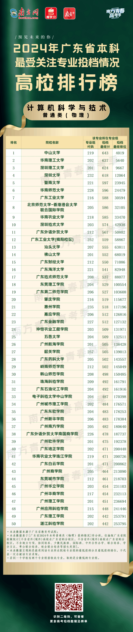 2024年廣州大學(xué)錄取分?jǐn)?shù)線(2024各省份錄取分?jǐn)?shù)線及位次排名)_2021年廣州的錄取分?jǐn)?shù)線_錄取分?jǐn)?shù)線省份排名廣州位次