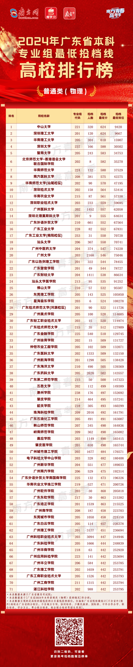 2021年廣州的錄取分?jǐn)?shù)線_錄取分?jǐn)?shù)線省份排名廣州位次_2024年廣州大學(xué)錄取分?jǐn)?shù)線(2024各省份錄取分?jǐn)?shù)線及位次排名)