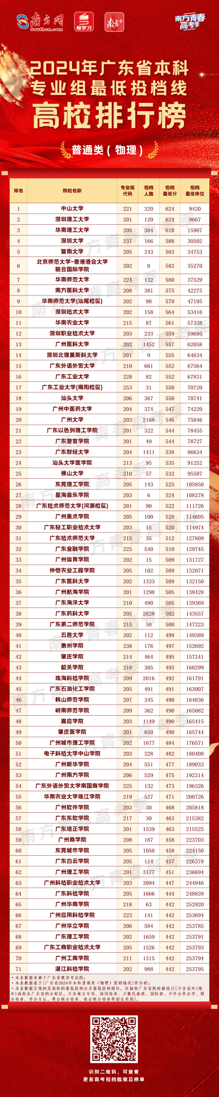 高考分数线2021年公布广东_21年高考广东分数线_广东2024高考分数线