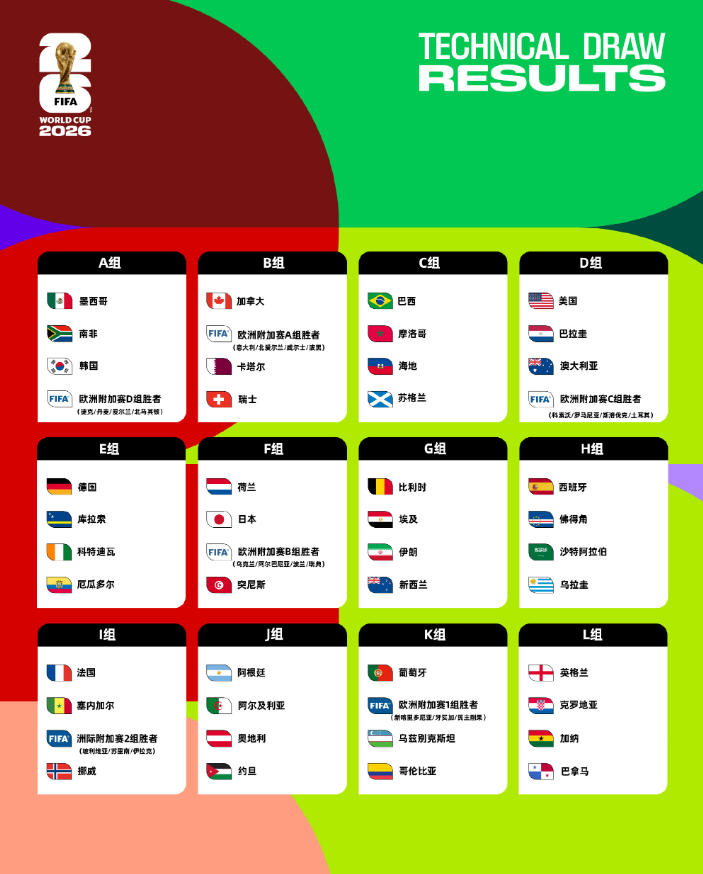 美加墨世界杯分组一览。图源:FIFA世界杯微博