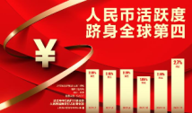 人民币活跃度跻身全球第四 人民币活跃度跻身全球第四