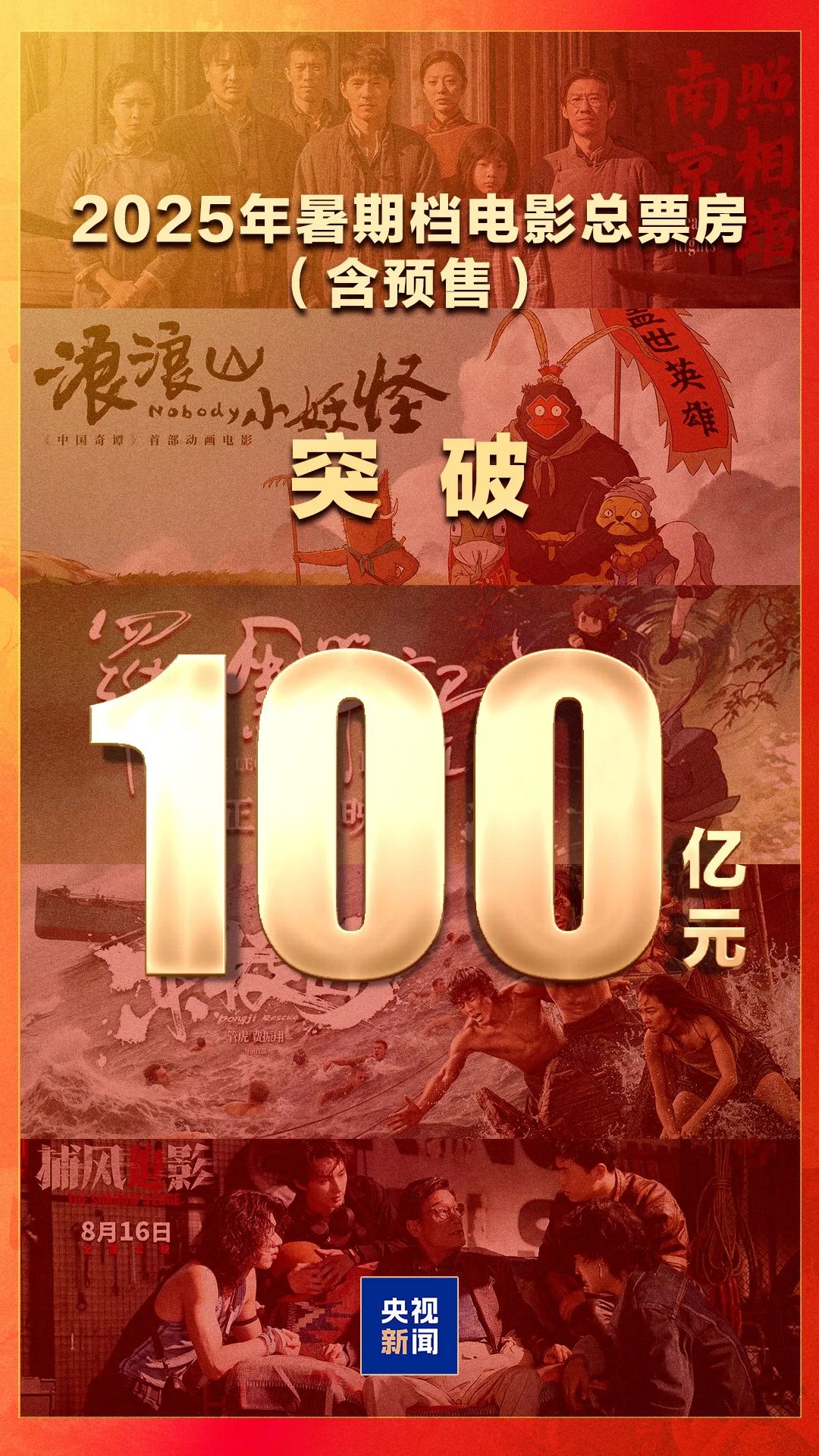 2025部电影中的票房总数超过100亿元人民币！
