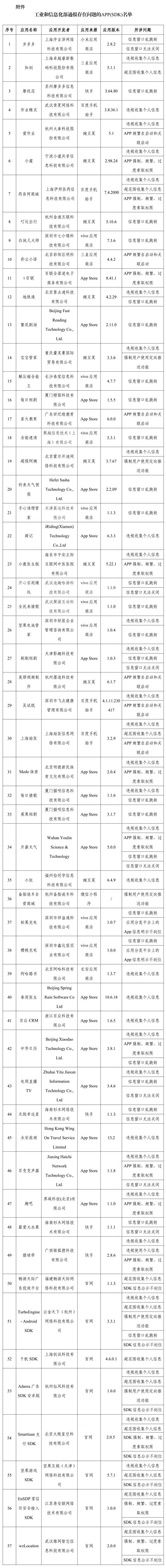 存在侵害用户权益行为！这57款 APP（SDK）被通报→