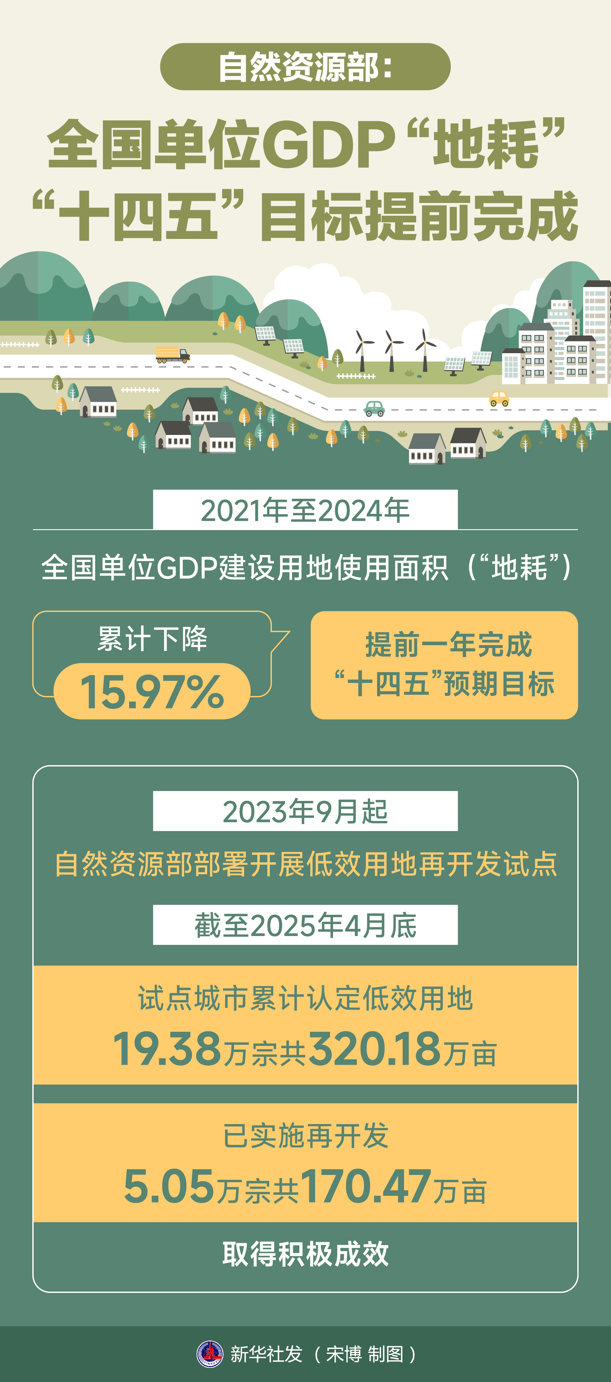 自然资源部:国内生产总值“土地消费”和“