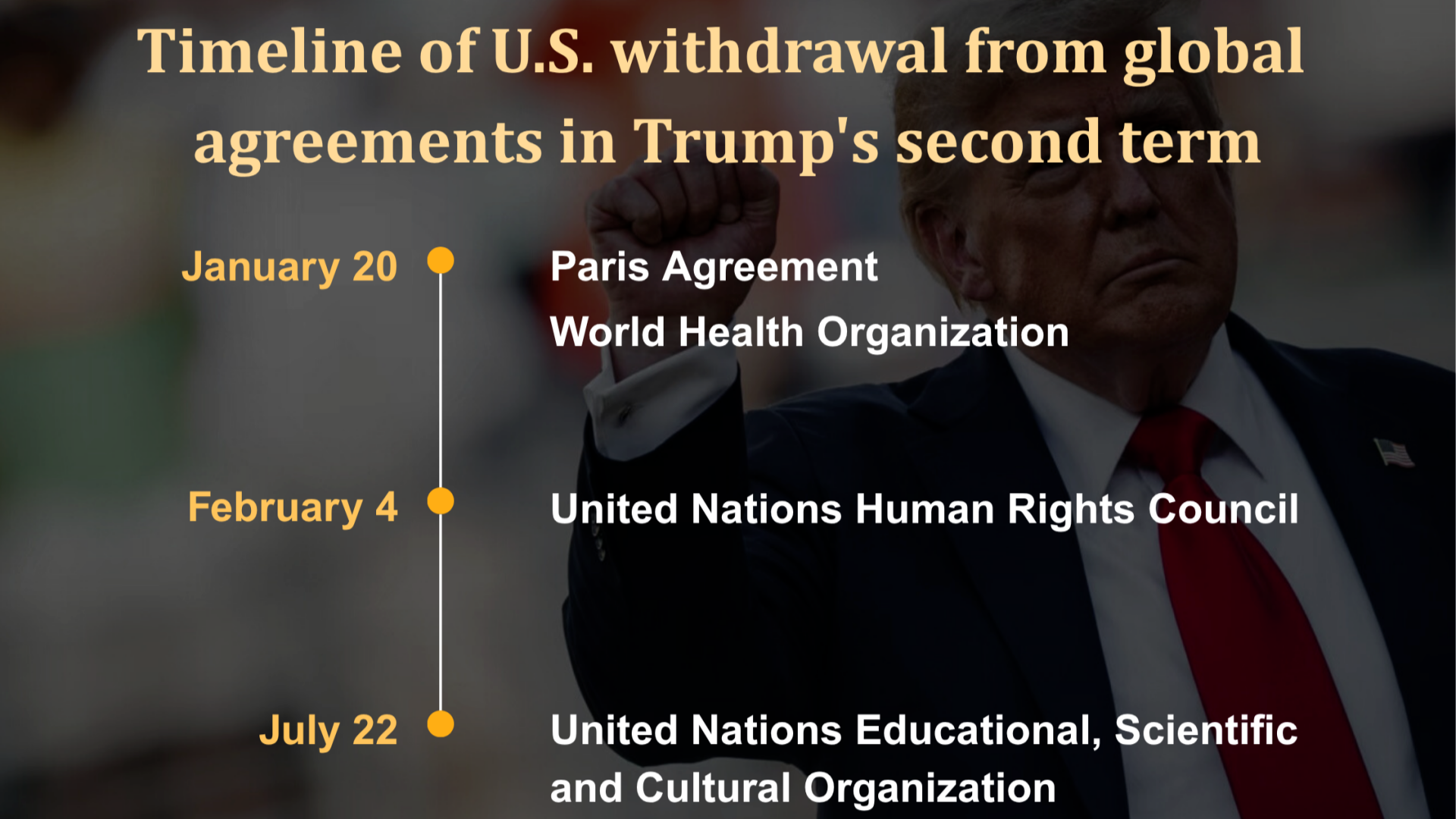 Infographic | Timeline of U.S. withdrawal from global agreements in Trump's second term