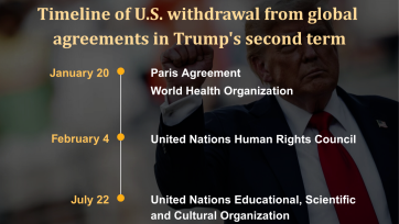 Infographic | Timeline of U.S. withdrawal from global agreements in Trump's second term