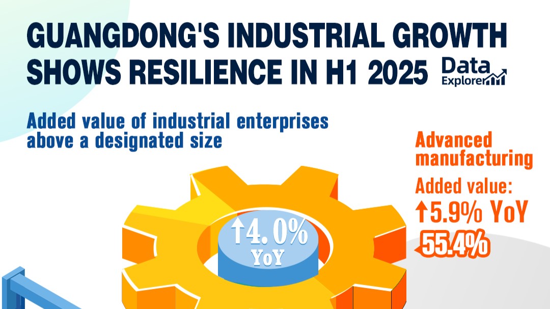 Guangdong's industrial growth shows resilience in H1 of 2025
