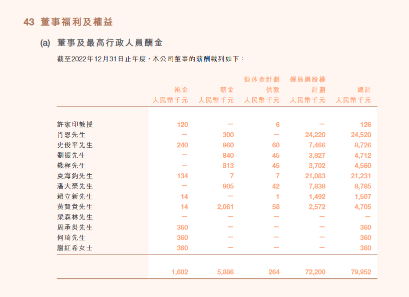 恒大集团2022年高管薪酬情况