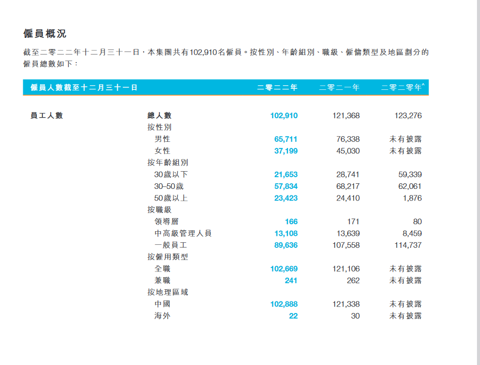 恒大集团2022员工情况