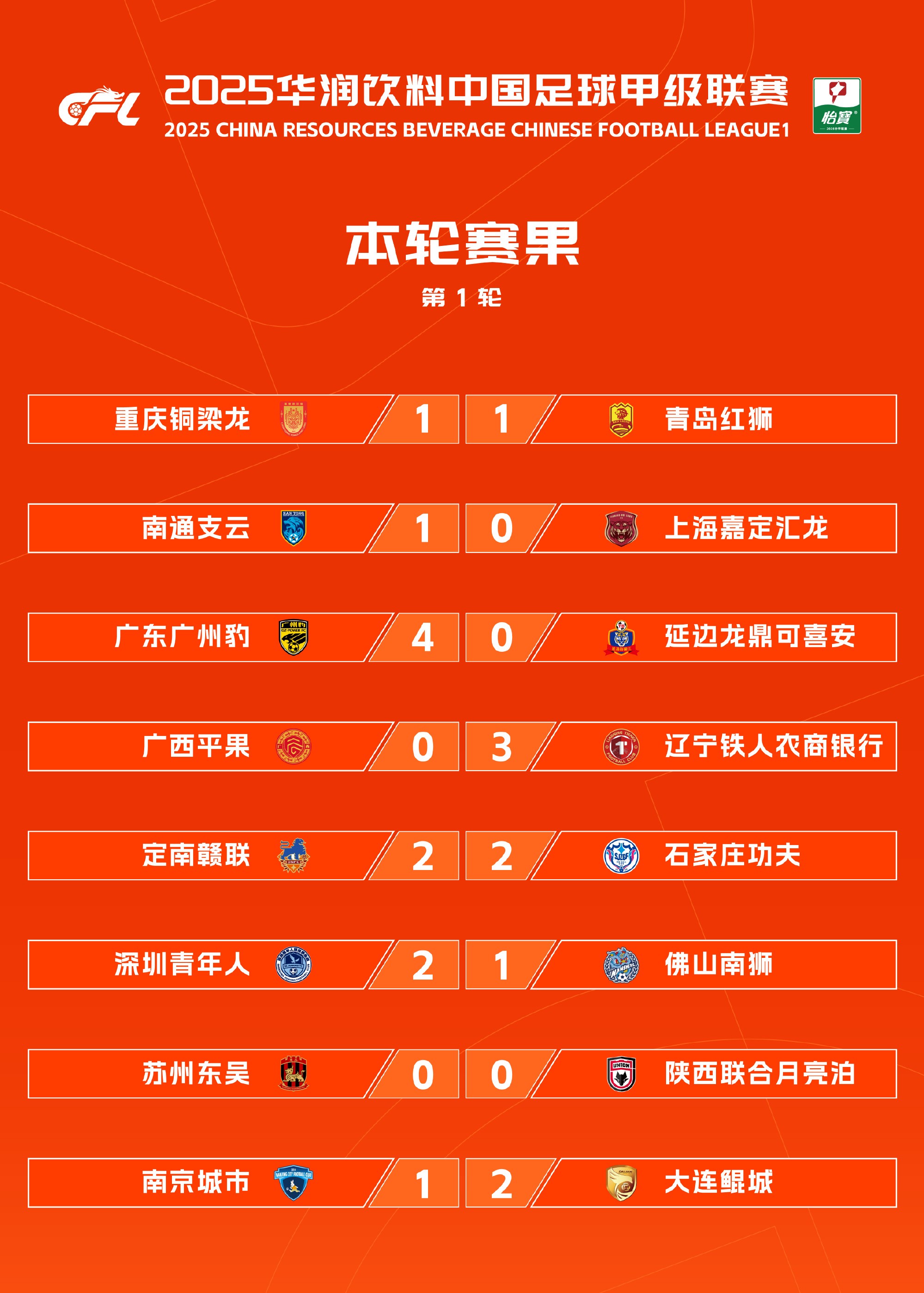 2025賽季中甲聯(lián)賽開幕 廣東廣州豹首輪4球大勝領(lǐng)跑