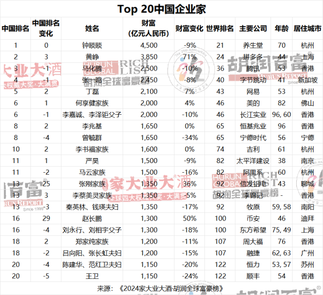 8位粤港澳大湾区企业家进入中国前20名。占新增财富总额的56%
，</p><p style=