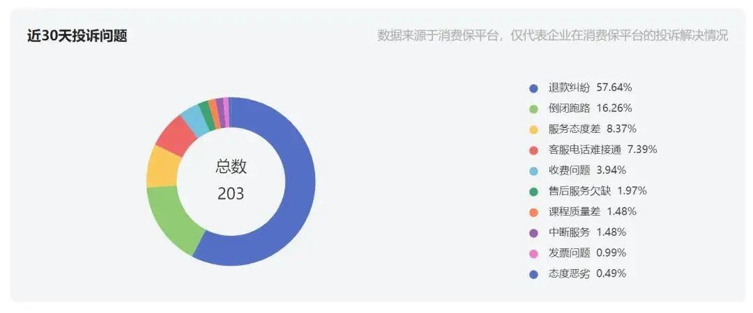 消费保平台上童程童美近30天投诉问题。图片来源：消费保