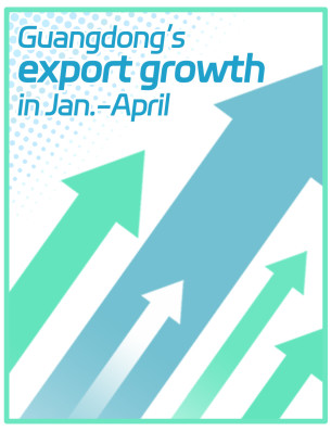 Data Explorer | Guangdong’s export up 5.4% in Jan.-April