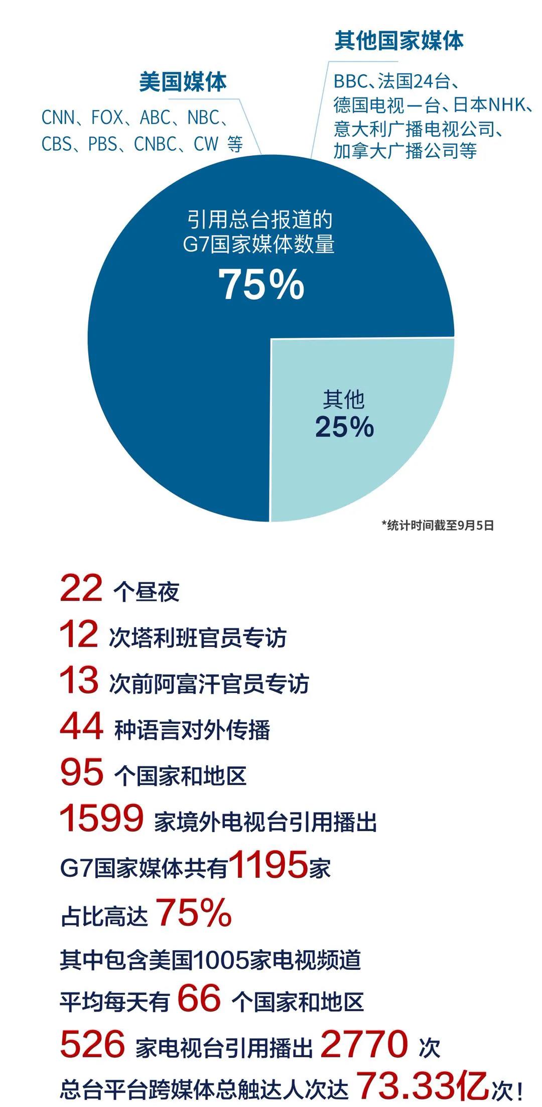 22天 73亿次 独家 独家 总台阿富汗报道声震国际舆论场 南方网