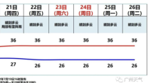 36℃+!高温预警!广州未来7天还会更热 36℃+!高温预警!广州未来7天还会更热