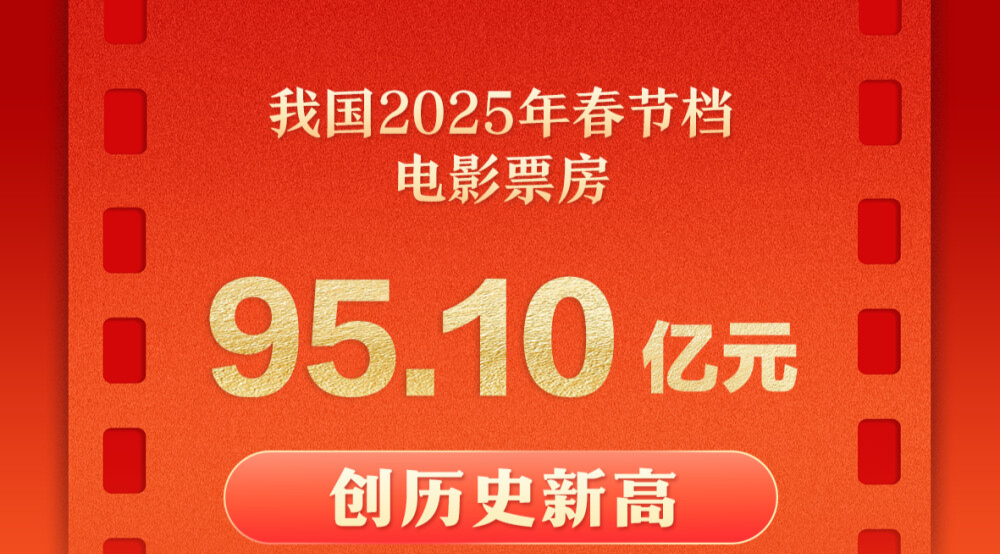创新高！2025年春节档电影票房破95亿元