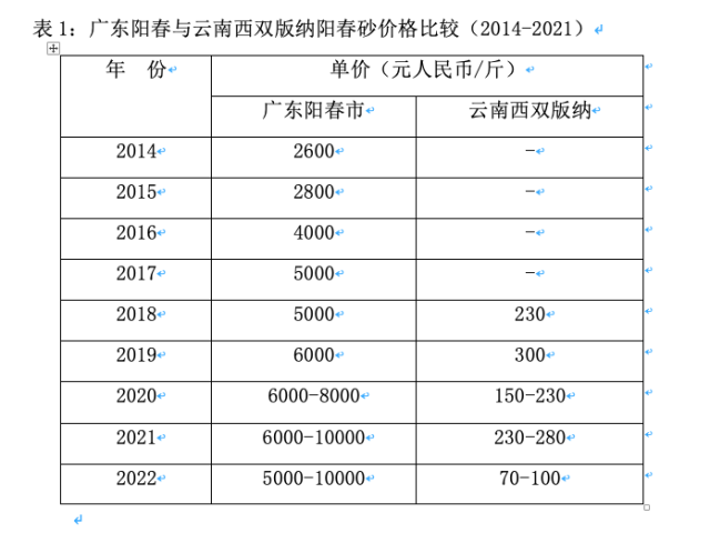 阳春和西双版纳的阳春砂价格对比