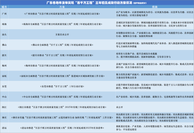 锚定“百千万工程”三年考，广东多地出台“冲刺方案”