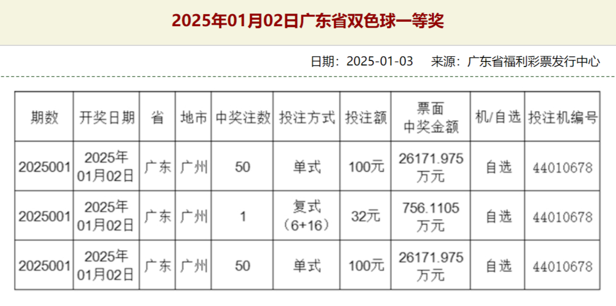 福彩雙色球超5億元巨獎中獎?wù)咭言趶V州兌獎，繳稅超1億元