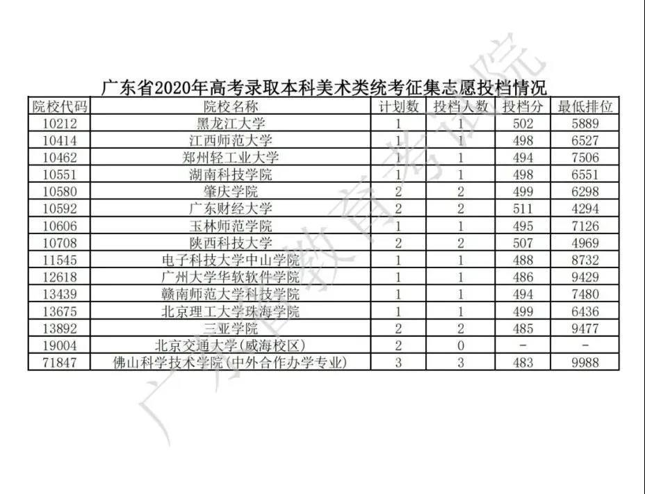 一起看广东省2020年高考录取本科征集志愿投档情况公布