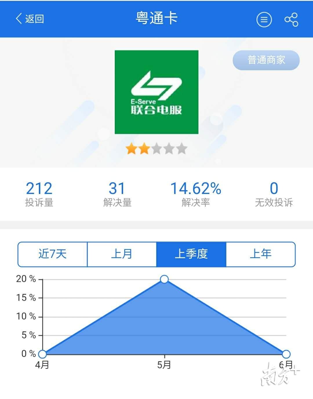 聚投诉平台显示，粤通卡的投诉解决率为14.62%。