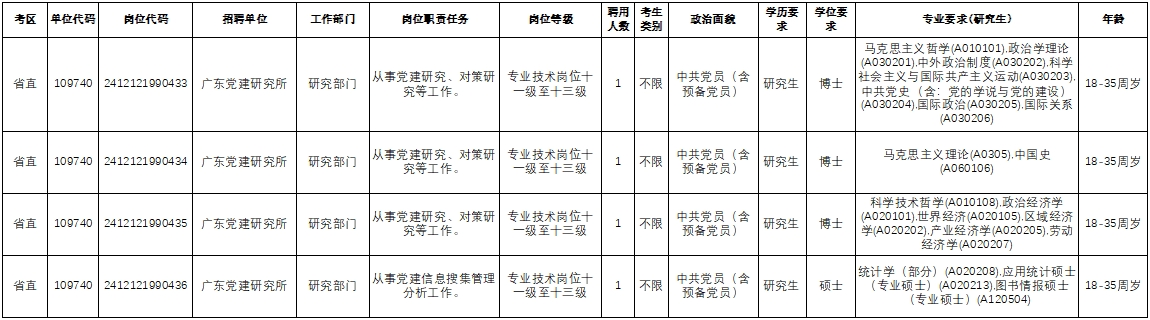 广东省委组织部下属事业单位2024年公开招聘高校毕业生6名
