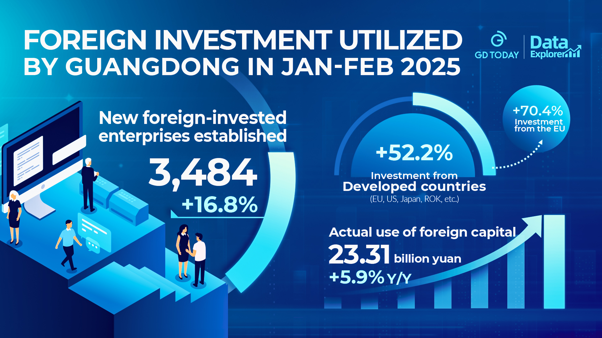 New foreign-invested companies increases by 16.8% in Jan-Feb in Guangdong