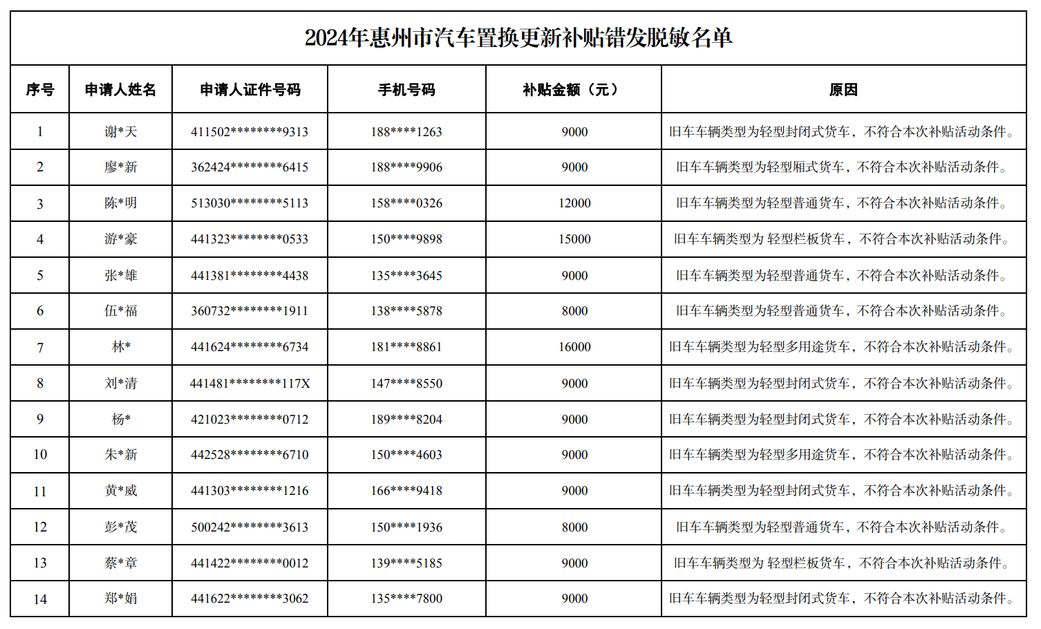 Huizhou商业局发布了一份公告，旨在从28个申请人