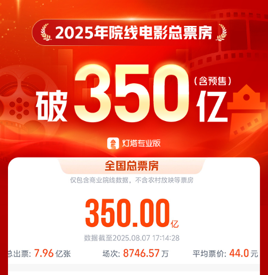 2025年度電影票房破350億元