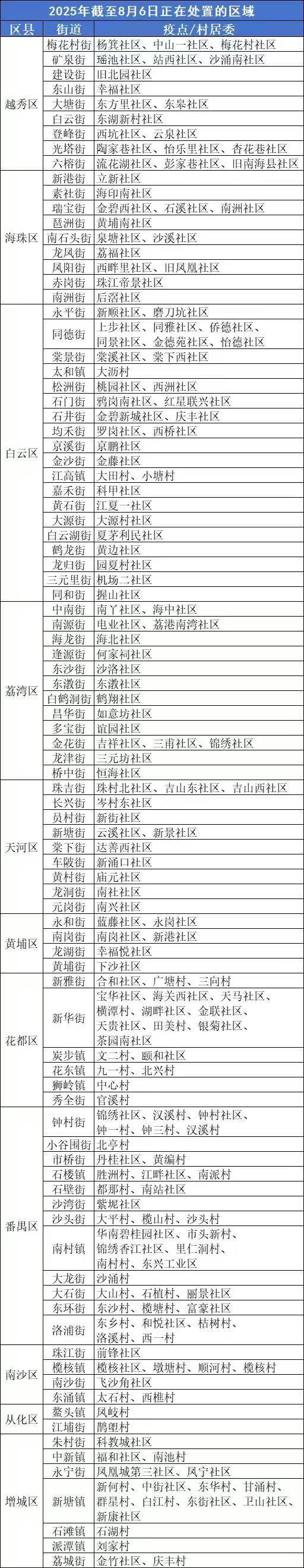  最新提醒！广州11区这些街道存在蚊媒传染病传播风险