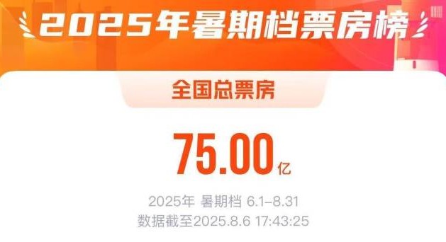 2025暑期档票房突破75亿元，《东极岛》等抗战主题电影即将上映