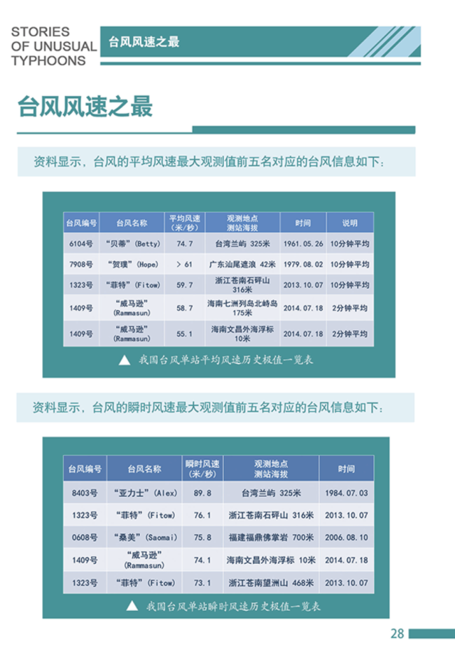 历史风速最大台风