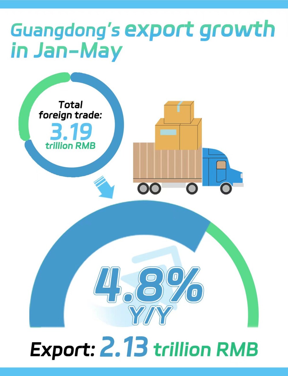 Data Explorer | Guangdong's trading with emerging markets kept growing in 2023’s first 5 months