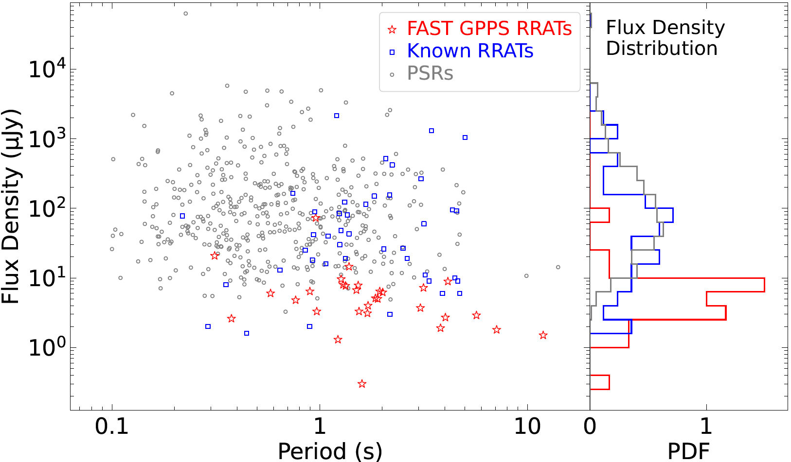△新发现的和已知旋转射电暂现源RRAT与普通脉冲星相比，流量低约一个量级。