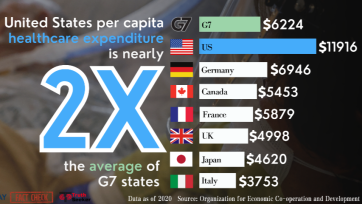 Dark side of the ‘beacon’ (VII) | Is Americans' high healthcare spending worth it?